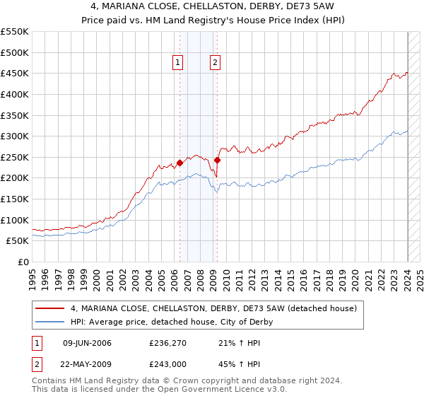 4, MARIANA CLOSE, CHELLASTON, DERBY, DE73 5AW: Price paid vs HM Land Registry's House Price Index
