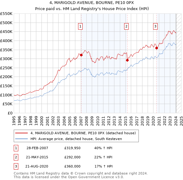 4, MARIGOLD AVENUE, BOURNE, PE10 0PX: Price paid vs HM Land Registry's House Price Index