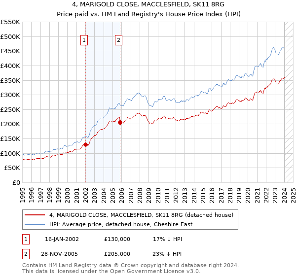 4, MARIGOLD CLOSE, MACCLESFIELD, SK11 8RG: Price paid vs HM Land Registry's House Price Index