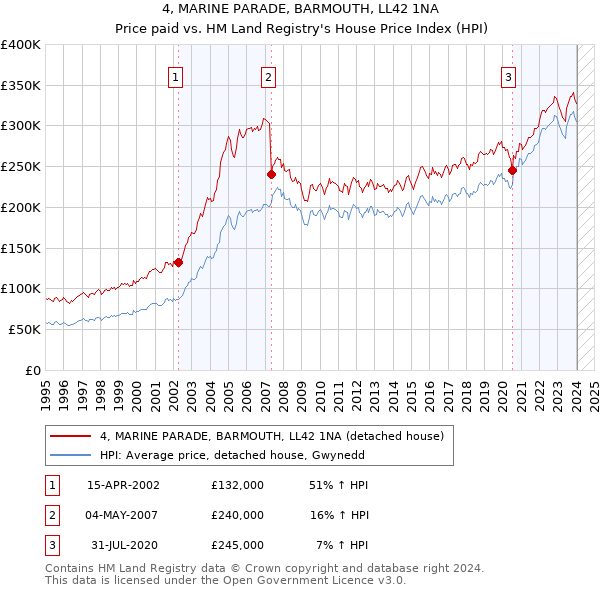 4, MARINE PARADE, BARMOUTH, LL42 1NA: Price paid vs HM Land Registry's House Price Index