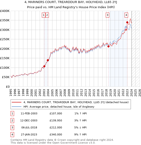 4, MARINERS COURT, TREARDDUR BAY, HOLYHEAD, LL65 2YJ: Price paid vs HM Land Registry's House Price Index