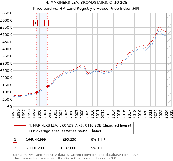 4, MARINERS LEA, BROADSTAIRS, CT10 2QB: Price paid vs HM Land Registry's House Price Index