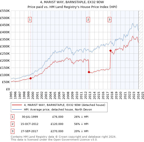 4, MARIST WAY, BARNSTAPLE, EX32 9DW: Price paid vs HM Land Registry's House Price Index