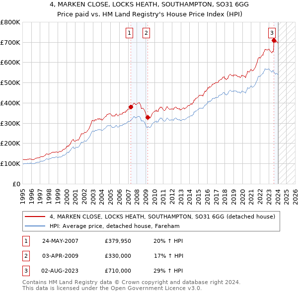 4, MARKEN CLOSE, LOCKS HEATH, SOUTHAMPTON, SO31 6GG: Price paid vs HM Land Registry's House Price Index