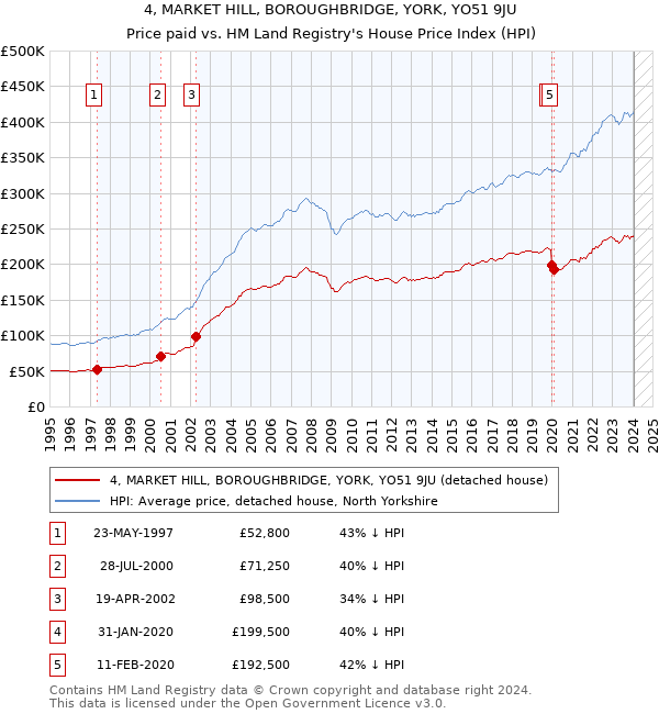 4, MARKET HILL, BOROUGHBRIDGE, YORK, YO51 9JU: Price paid vs HM Land Registry's House Price Index