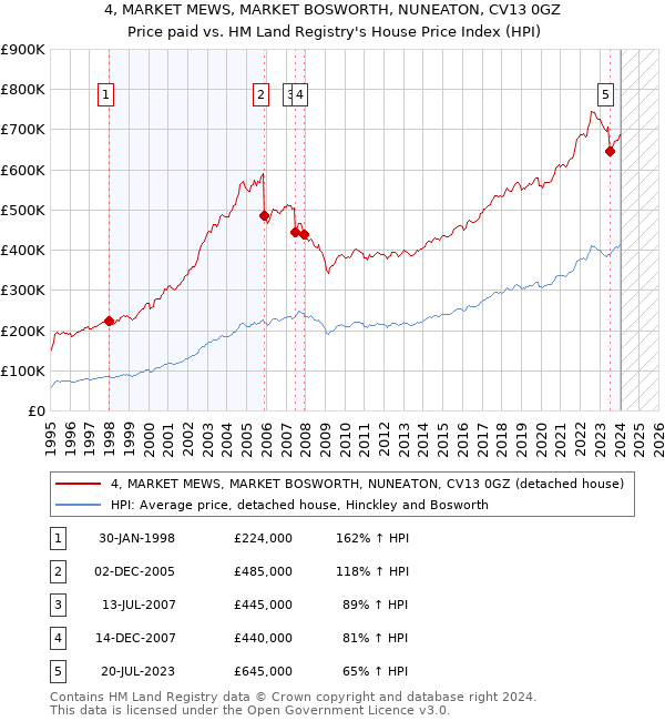 4, MARKET MEWS, MARKET BOSWORTH, NUNEATON, CV13 0GZ: Price paid vs HM Land Registry's House Price Index