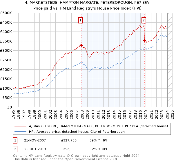4, MARKETSTEDE, HAMPTON HARGATE, PETERBOROUGH, PE7 8FA: Price paid vs HM Land Registry's House Price Index