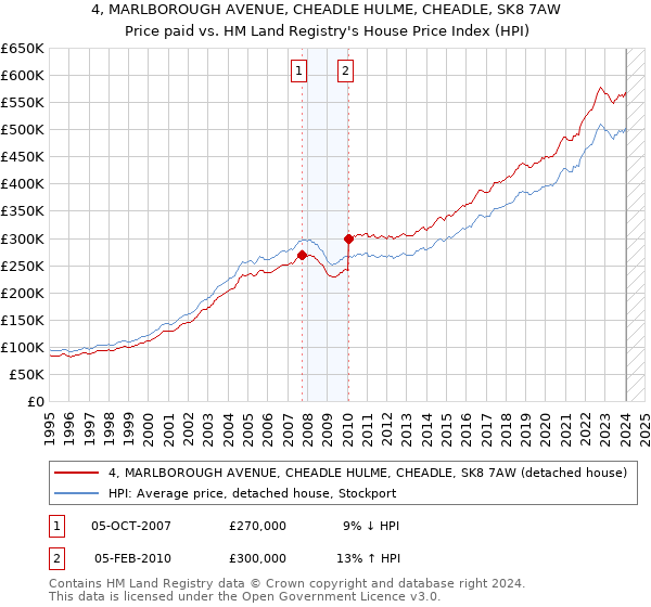 4, MARLBOROUGH AVENUE, CHEADLE HULME, CHEADLE, SK8 7AW: Price paid vs HM Land Registry's House Price Index