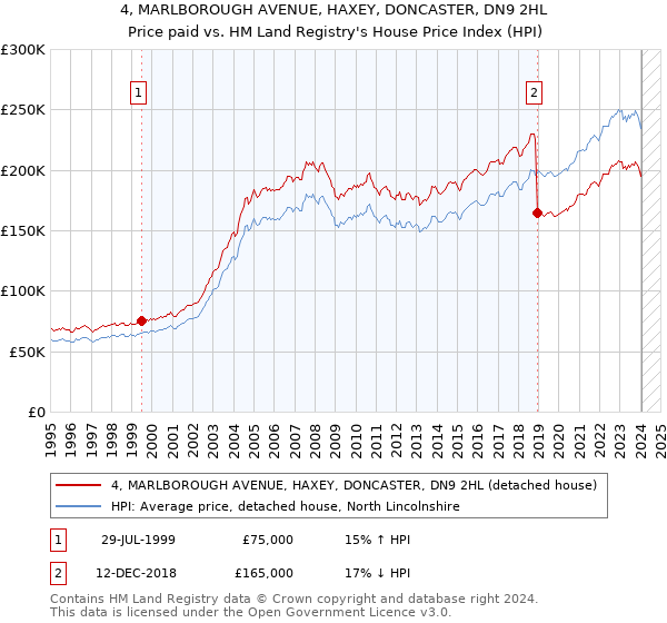 4, MARLBOROUGH AVENUE, HAXEY, DONCASTER, DN9 2HL: Price paid vs HM Land Registry's House Price Index