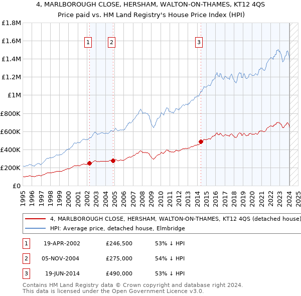 4, MARLBOROUGH CLOSE, HERSHAM, WALTON-ON-THAMES, KT12 4QS: Price paid vs HM Land Registry's House Price Index