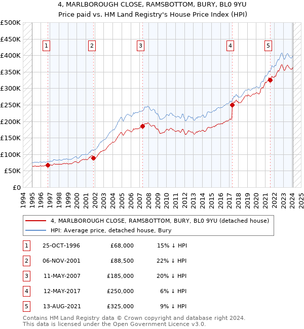 4, MARLBOROUGH CLOSE, RAMSBOTTOM, BURY, BL0 9YU: Price paid vs HM Land Registry's House Price Index