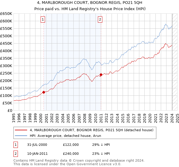 4, MARLBOROUGH COURT, BOGNOR REGIS, PO21 5QH: Price paid vs HM Land Registry's House Price Index