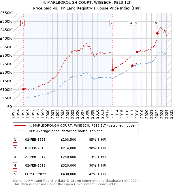 4, MARLBOROUGH COURT, WISBECH, PE13 1LT: Price paid vs HM Land Registry's House Price Index