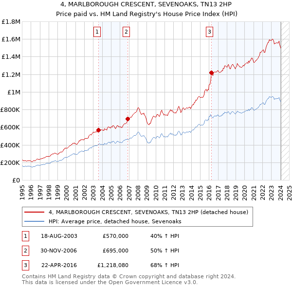 4, MARLBOROUGH CRESCENT, SEVENOAKS, TN13 2HP: Price paid vs HM Land Registry's House Price Index