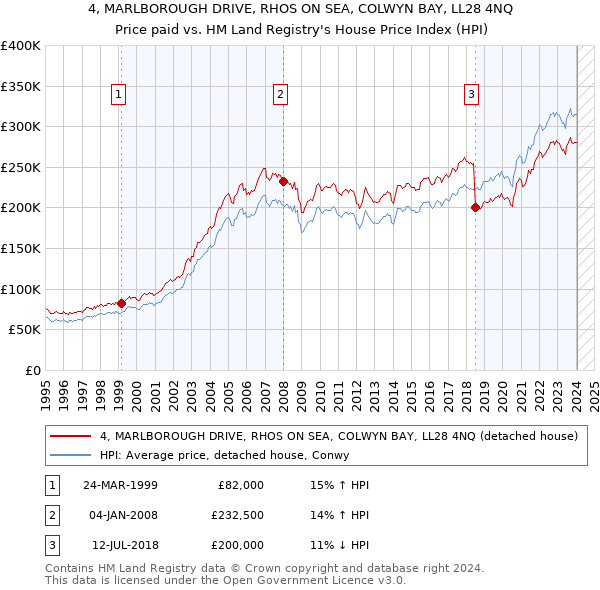 4, MARLBOROUGH DRIVE, RHOS ON SEA, COLWYN BAY, LL28 4NQ: Price paid vs HM Land Registry's House Price Index