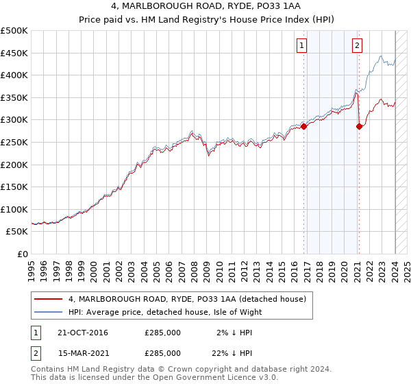 4, MARLBOROUGH ROAD, RYDE, PO33 1AA: Price paid vs HM Land Registry's House Price Index