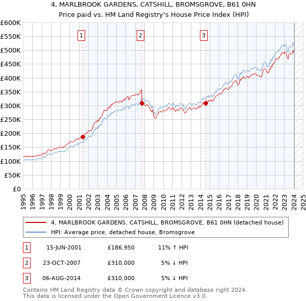 4, MARLBROOK GARDENS, CATSHILL, BROMSGROVE, B61 0HN: Price paid vs HM Land Registry's House Price Index