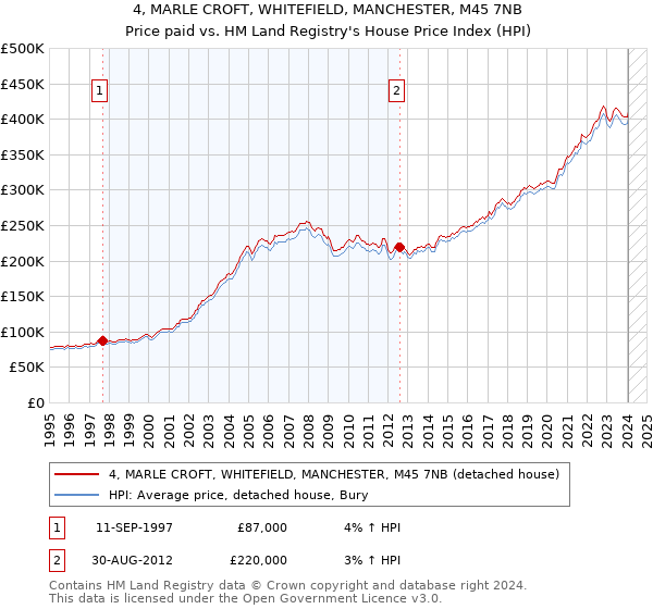4, MARLE CROFT, WHITEFIELD, MANCHESTER, M45 7NB: Price paid vs HM Land Registry's House Price Index