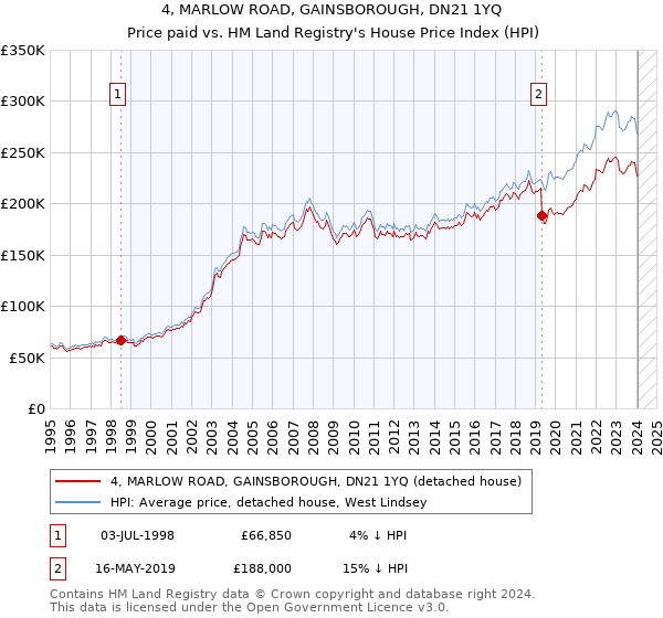 4, MARLOW ROAD, GAINSBOROUGH, DN21 1YQ: Price paid vs HM Land Registry's House Price Index