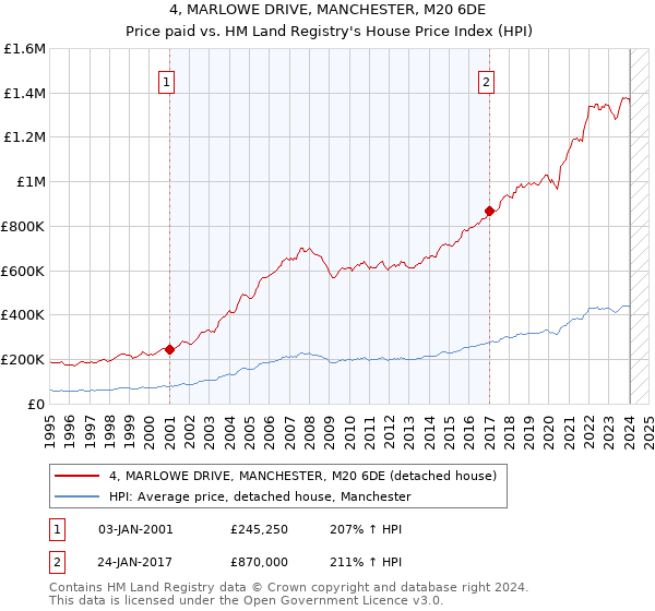 4, MARLOWE DRIVE, MANCHESTER, M20 6DE: Price paid vs HM Land Registry's House Price Index