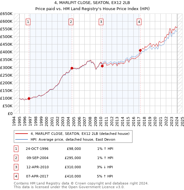 4, MARLPIT CLOSE, SEATON, EX12 2LB: Price paid vs HM Land Registry's House Price Index