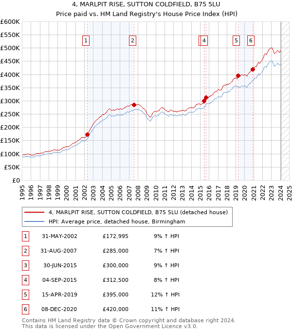 4, MARLPIT RISE, SUTTON COLDFIELD, B75 5LU: Price paid vs HM Land Registry's House Price Index