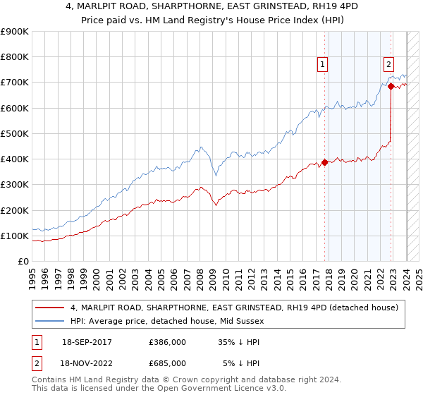 4, MARLPIT ROAD, SHARPTHORNE, EAST GRINSTEAD, RH19 4PD: Price paid vs HM Land Registry's House Price Index