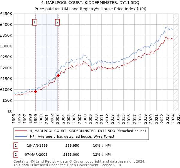4, MARLPOOL COURT, KIDDERMINSTER, DY11 5DQ: Price paid vs HM Land Registry's House Price Index