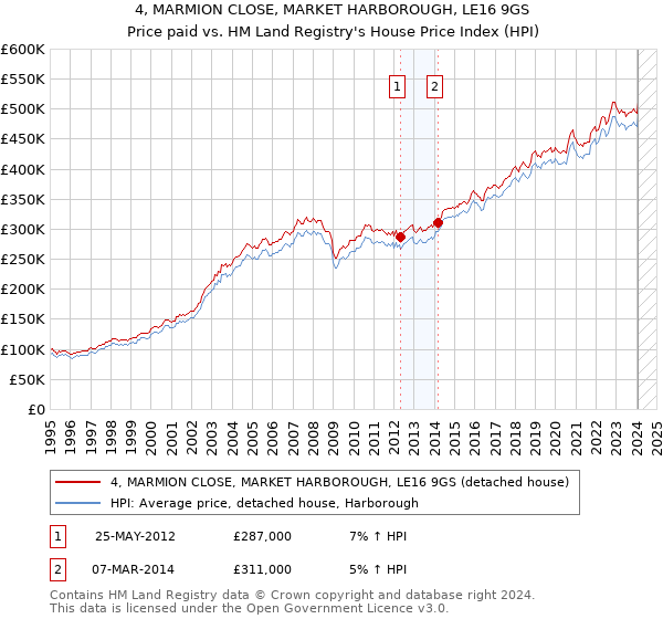 4, MARMION CLOSE, MARKET HARBOROUGH, LE16 9GS: Price paid vs HM Land Registry's House Price Index