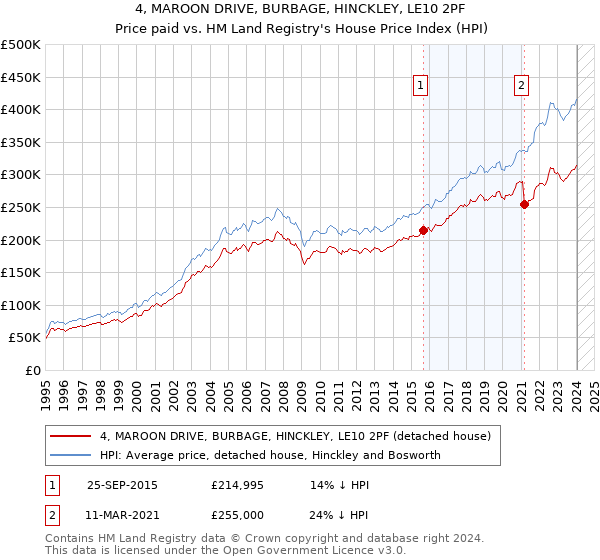 4, MAROON DRIVE, BURBAGE, HINCKLEY, LE10 2PF: Price paid vs HM Land Registry's House Price Index