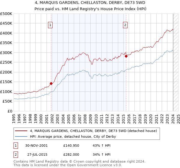 4, MARQUIS GARDENS, CHELLASTON, DERBY, DE73 5WD: Price paid vs HM Land Registry's House Price Index