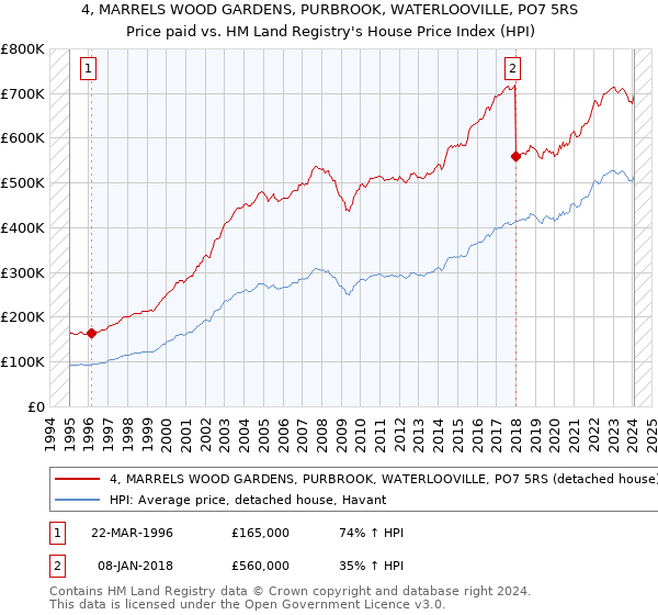 4, MARRELS WOOD GARDENS, PURBROOK, WATERLOOVILLE, PO7 5RS: Price paid vs HM Land Registry's House Price Index