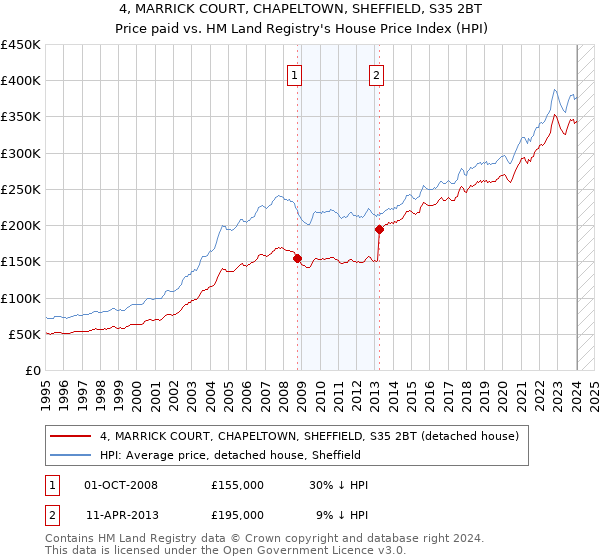 4, MARRICK COURT, CHAPELTOWN, SHEFFIELD, S35 2BT: Price paid vs HM Land Registry's House Price Index