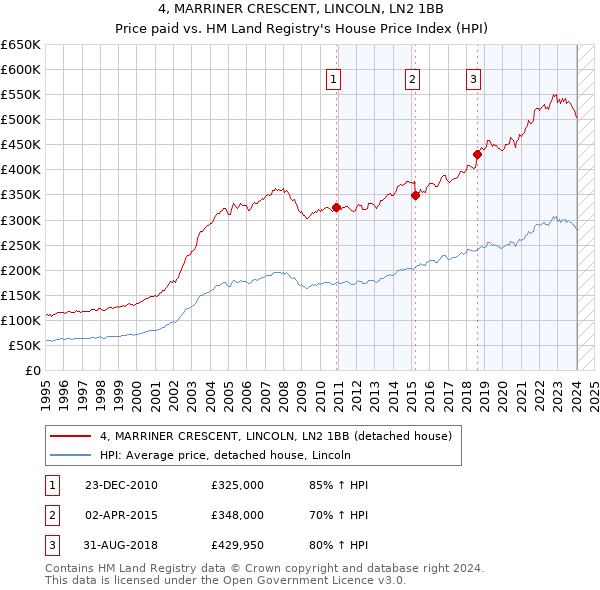 4, MARRINER CRESCENT, LINCOLN, LN2 1BB: Price paid vs HM Land Registry's House Price Index