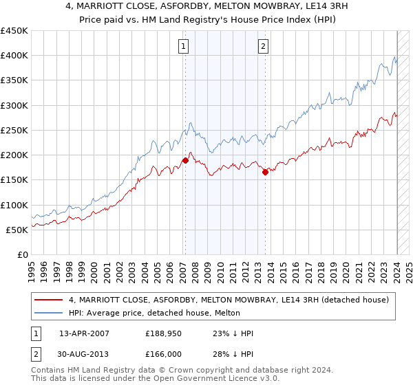 4, MARRIOTT CLOSE, ASFORDBY, MELTON MOWBRAY, LE14 3RH: Price paid vs HM Land Registry's House Price Index