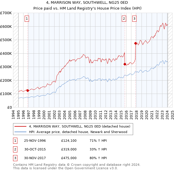 4, MARRISON WAY, SOUTHWELL, NG25 0ED: Price paid vs HM Land Registry's House Price Index
