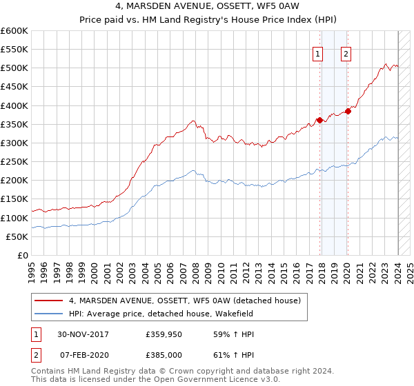 4, MARSDEN AVENUE, OSSETT, WF5 0AW: Price paid vs HM Land Registry's House Price Index