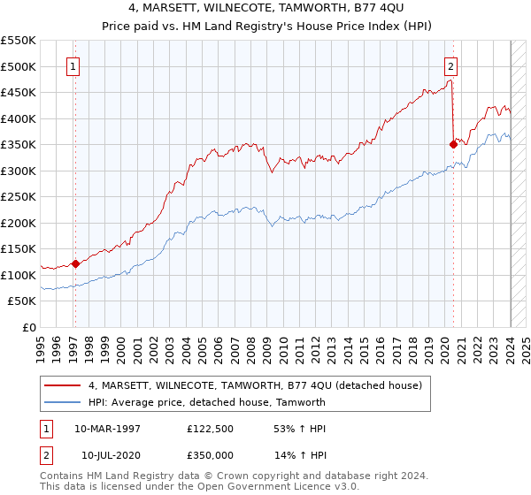 4, MARSETT, WILNECOTE, TAMWORTH, B77 4QU: Price paid vs HM Land Registry's House Price Index