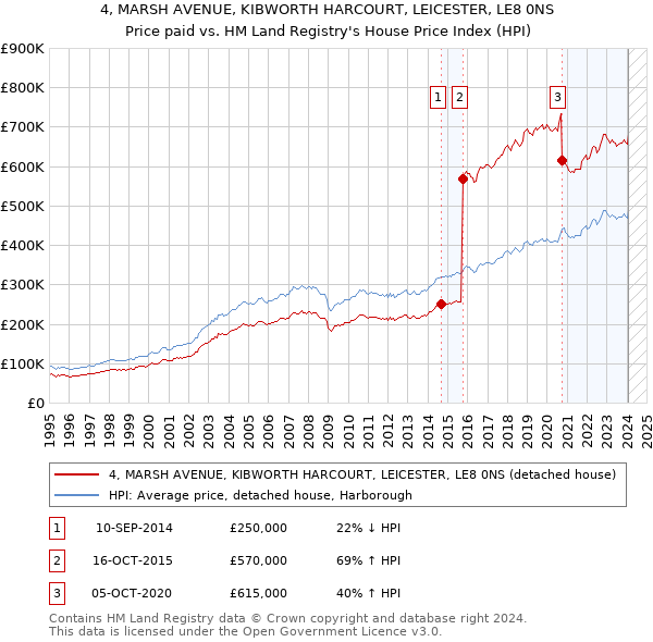 4, MARSH AVENUE, KIBWORTH HARCOURT, LEICESTER, LE8 0NS: Price paid vs HM Land Registry's House Price Index