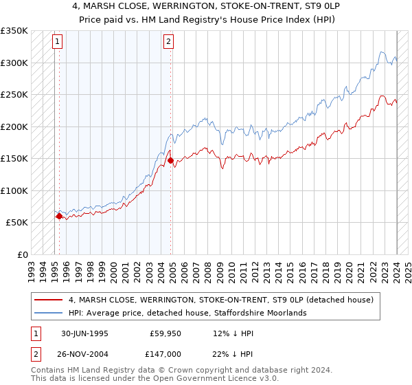 4, MARSH CLOSE, WERRINGTON, STOKE-ON-TRENT, ST9 0LP: Price paid vs HM Land Registry's House Price Index