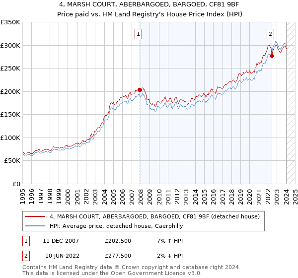 4, MARSH COURT, ABERBARGOED, BARGOED, CF81 9BF: Price paid vs HM Land Registry's House Price Index