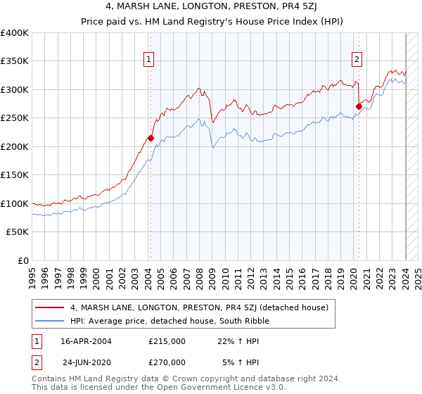 4, MARSH LANE, LONGTON, PRESTON, PR4 5ZJ: Price paid vs HM Land Registry's House Price Index