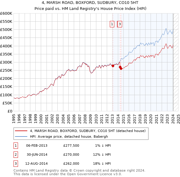 4, MARSH ROAD, BOXFORD, SUDBURY, CO10 5HT: Price paid vs HM Land Registry's House Price Index