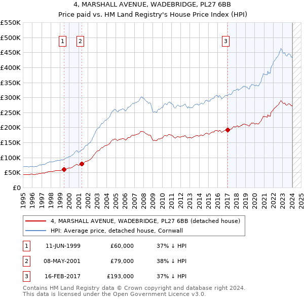4, MARSHALL AVENUE, WADEBRIDGE, PL27 6BB: Price paid vs HM Land Registry's House Price Index