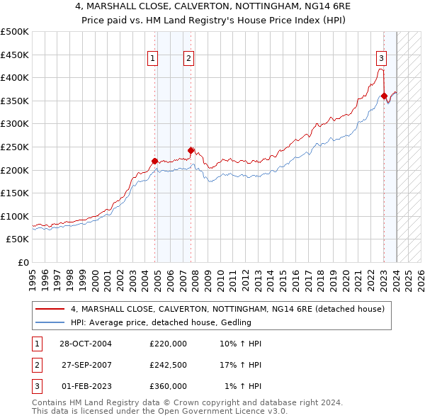 4, MARSHALL CLOSE, CALVERTON, NOTTINGHAM, NG14 6RE: Price paid vs HM Land Registry's House Price Index