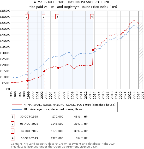 4, MARSHALL ROAD, HAYLING ISLAND, PO11 9NH: Price paid vs HM Land Registry's House Price Index