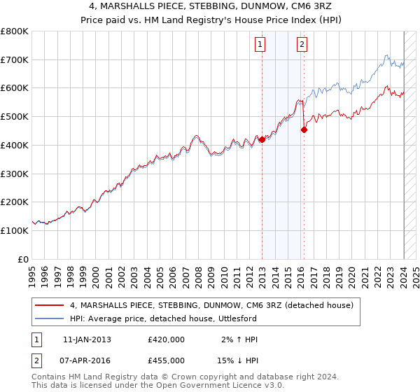 4, MARSHALLS PIECE, STEBBING, DUNMOW, CM6 3RZ: Price paid vs HM Land Registry's House Price Index