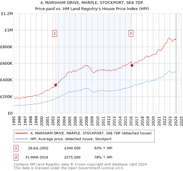 4, MARSHAM DRIVE, MARPLE, STOCKPORT, SK6 7DP: Price paid vs HM Land Registry's House Price Index