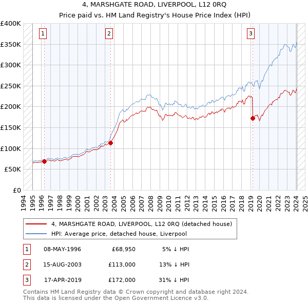 4, MARSHGATE ROAD, LIVERPOOL, L12 0RQ: Price paid vs HM Land Registry's House Price Index