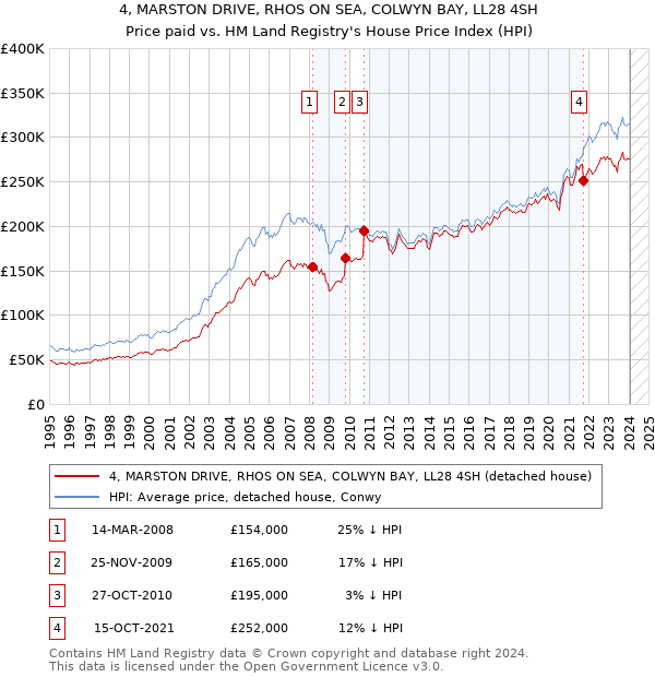 4, MARSTON DRIVE, RHOS ON SEA, COLWYN BAY, LL28 4SH: Price paid vs HM Land Registry's House Price Index